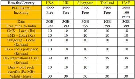 airtel plans for international roaming.